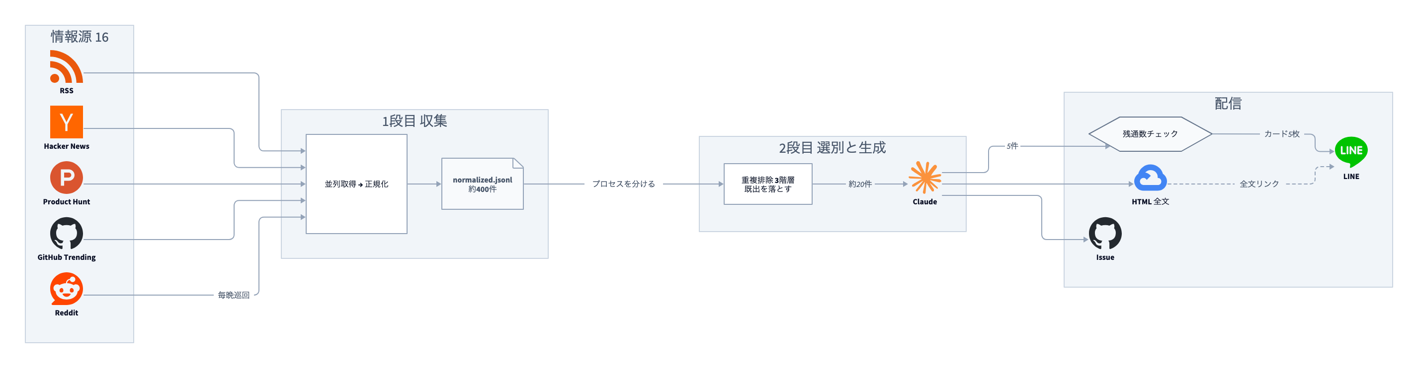 Research Desk の構成図。左上の情報源から収集・選別生成を経て LINE・HTML・Issue の3経路へ配信される流れ